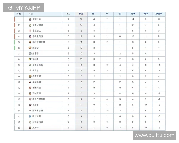 西甲最新积分榜：巴萨领跑皇马领先瓦伦西亚两分